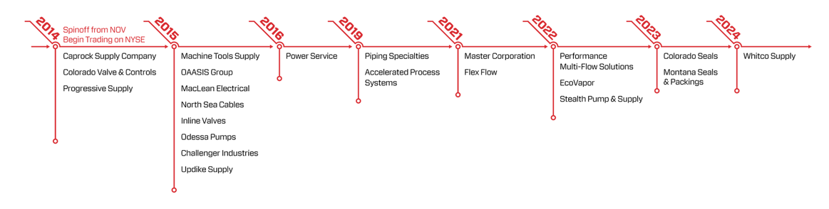 DNOW_acquisitions_timeline_TEMP