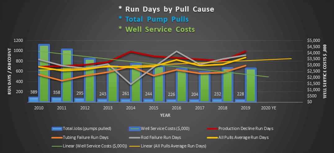DNOW well service projected savings
