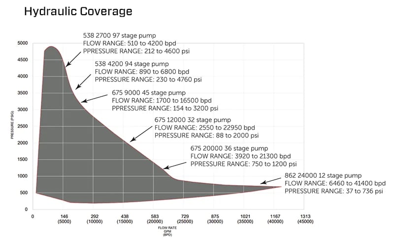 Graph of Flex Flow HPS Hydraulic Coverage: pressure (0-5,000 PSI) vs. flow rate (0-45,000 bpd & 0-1313 GPM).