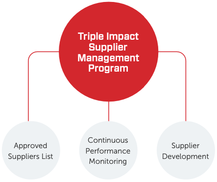Triple-Imact-Supplier-Management-Program