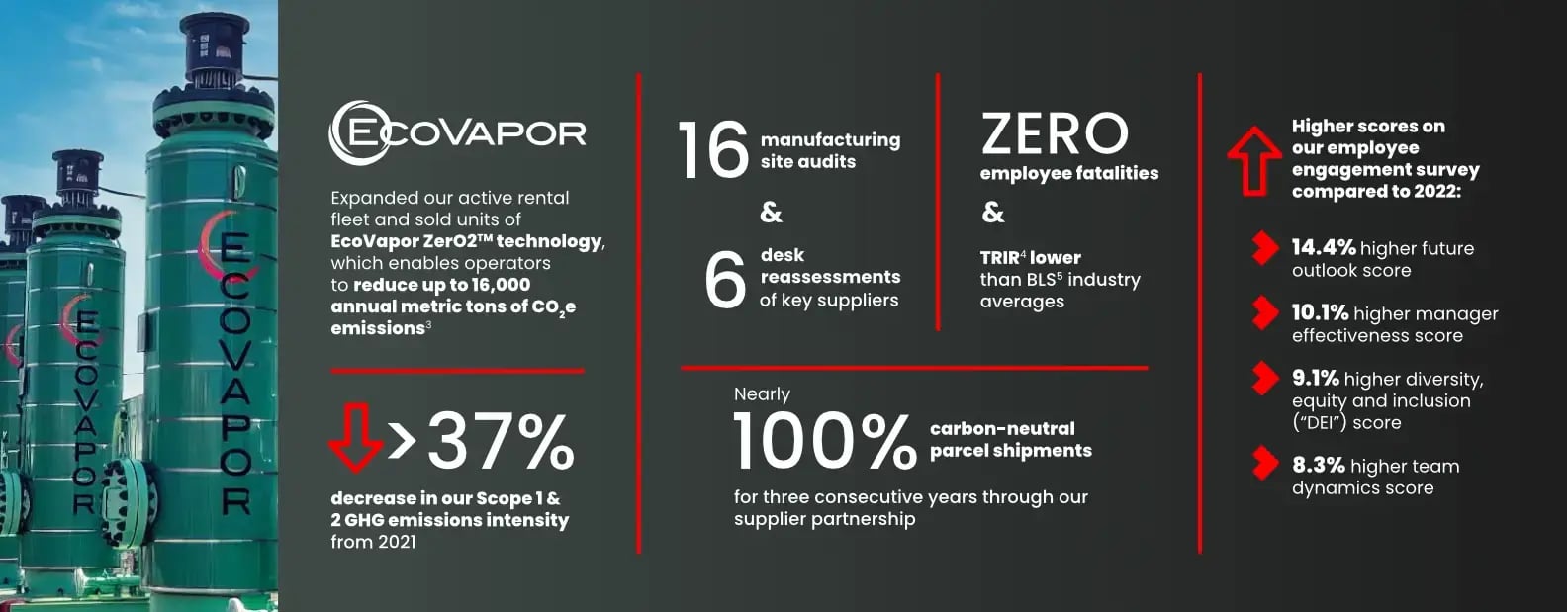 Our 2023 ESG Highlights