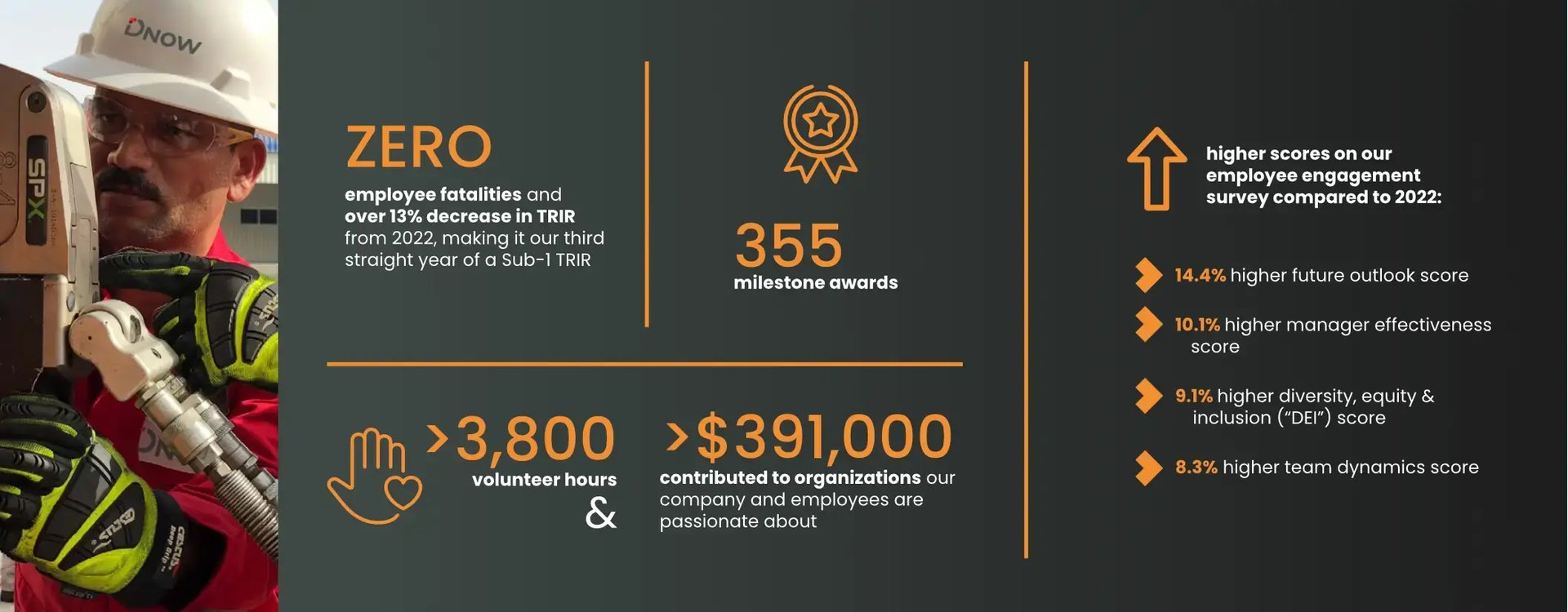 Our 2023 ESG Social Highlights