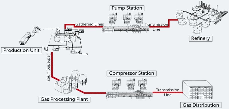 Midstream Transmission Energy Value Chain