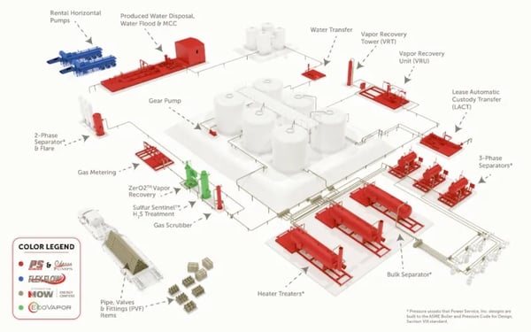 Example Tank battery installation showcasing products from Power Service, Odessa Pumps, Flex Flow, EcoVapor, and DNOW Energy Center.