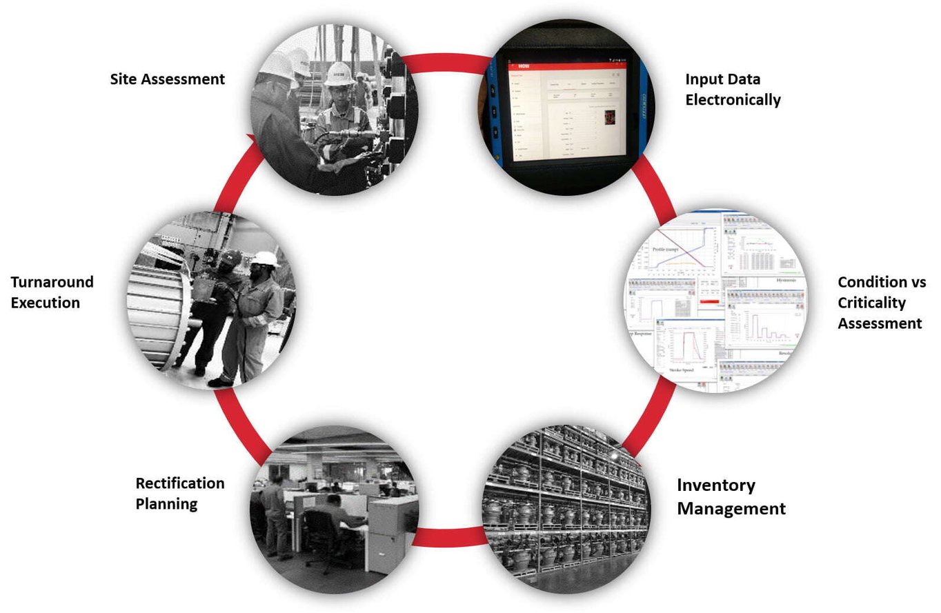 We help customers manage their valve assets across the total life cycle