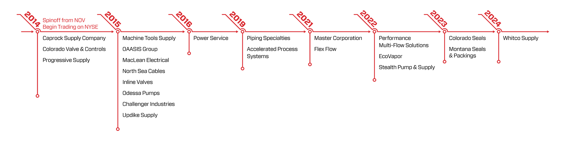 DNOW_acquisitions_timeline