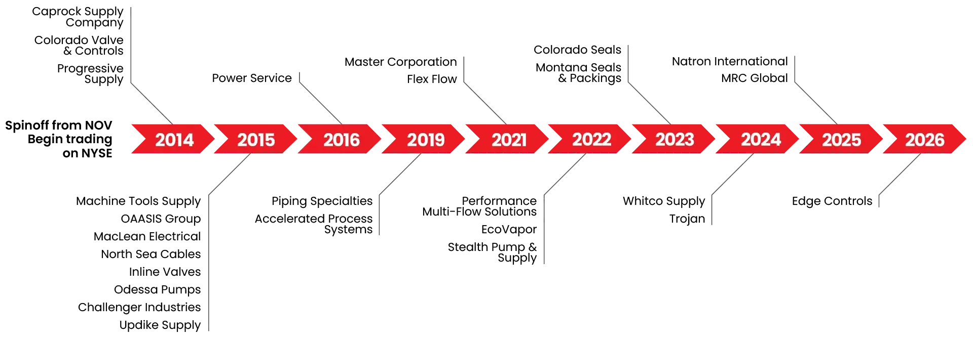 DNOW has been strategically incorporating the companies in this timeline into its family since 2014.