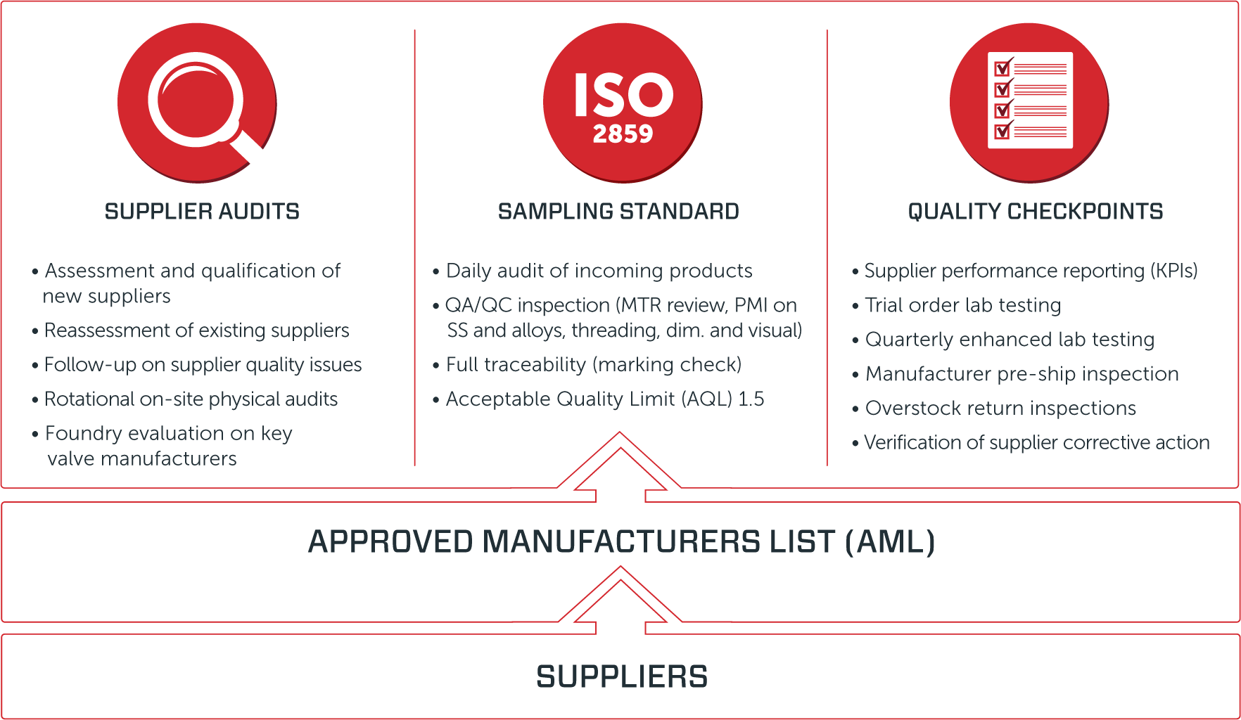 DNOW's Triple Impact Supplier Management Program allows us to ensure that our products are of the highest standard.