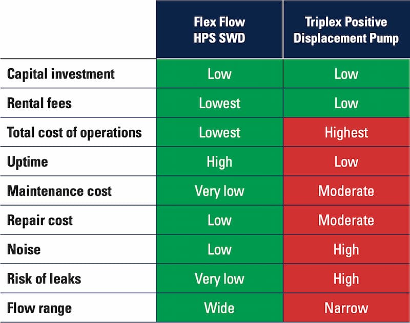 Flex-Flow-HPS-vs-traditional-pump