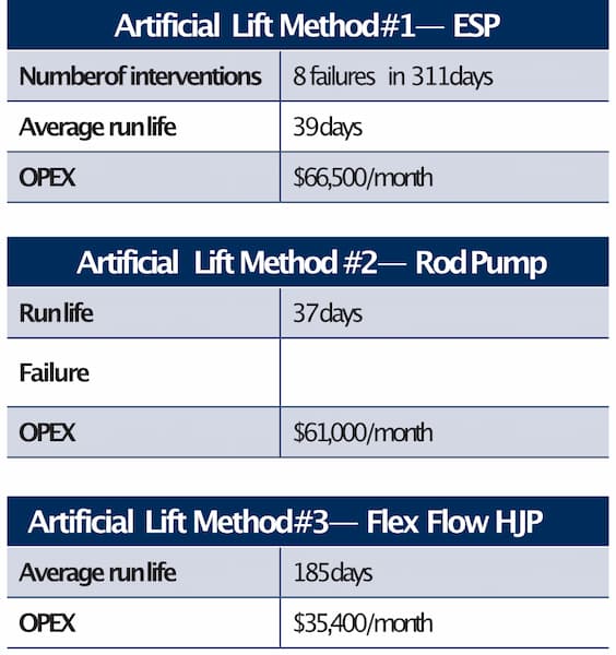 Flex Flow System Reduces OPEX interventions table