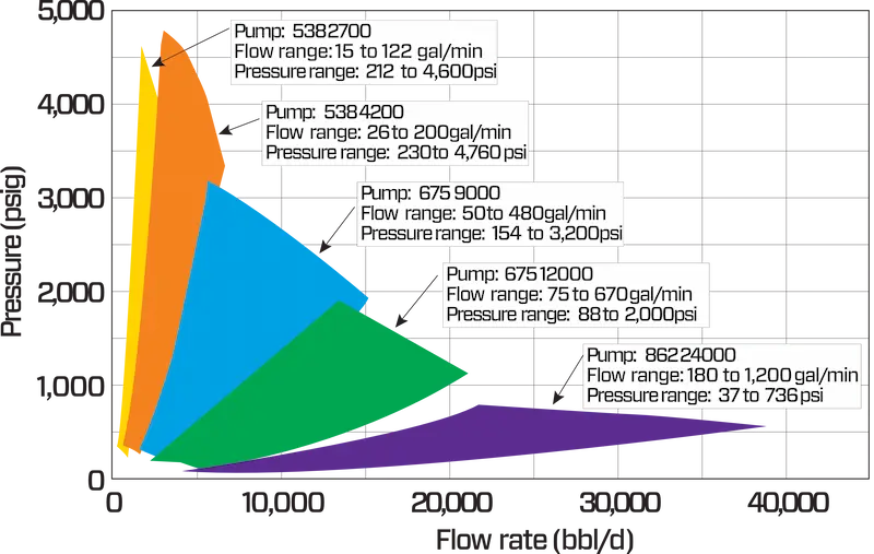 FlexFlow - Hydraulic Coverage Graph FlexFlow - Hydraulic Coverage Graph