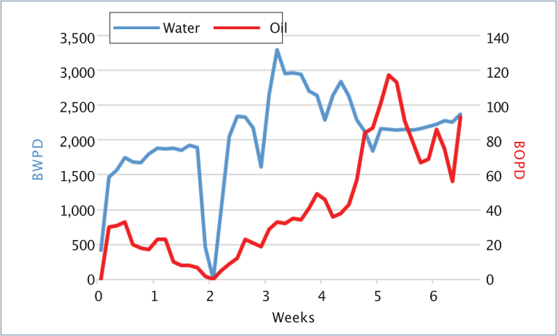 flex flow system adds to bottom line graph