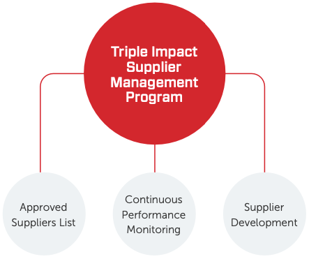 Triple-Imact-Supplier-Management-Program