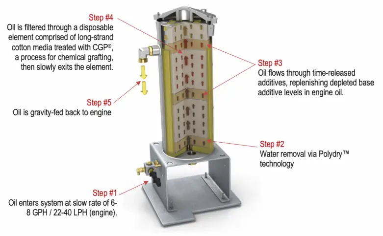 Image: Puradyn's MTS system, a compact oil filtration unit, efficiently filters contaminants, replenishes additives and ensures prolonged engine life.